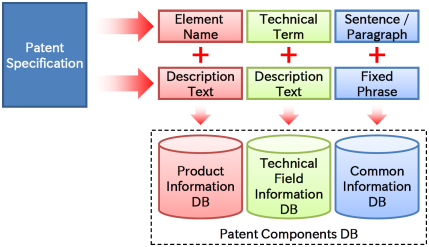 Automatic construction of Patent Components DB