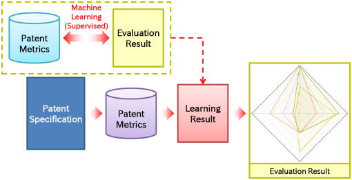 Mechanism of PatentValueAnalyst-SVM